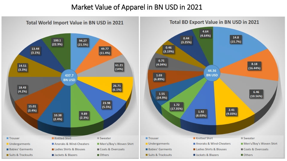 apparel market value in bn usd 2021
